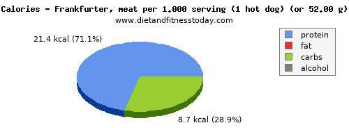 total fat, calories and nutritional content in fat in frankfurter